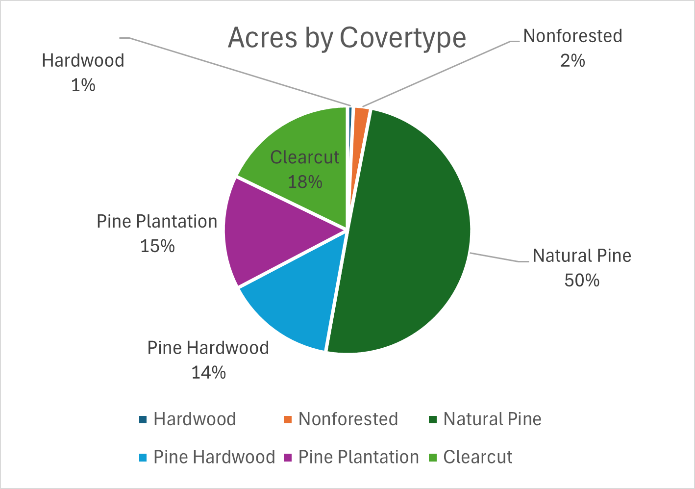 Acres by Covertype graph