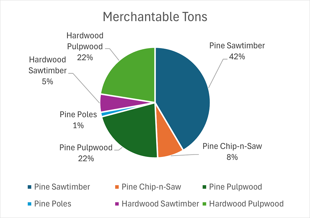 Merchantable Tons graph